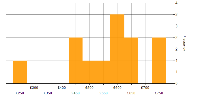 Daily rate histogram for Power BI Engineer in London