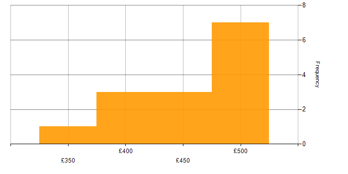 Daily rate histogram for Power Query in London