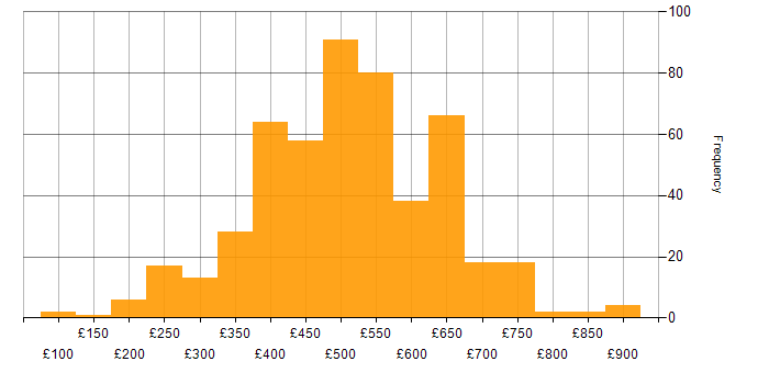 Daily rate histogram for PowerShell in London