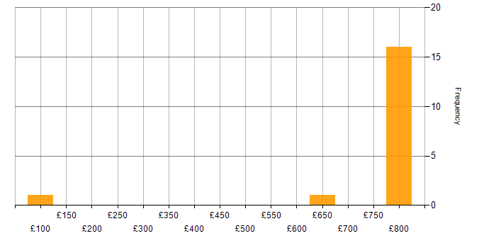 Daily rate histogram for Pricing Data in London
