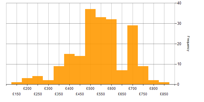 Daily rate histogram for PRINCE2 in London