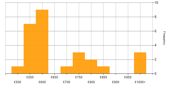 Daily rate histogram for Principal Engineer in London
