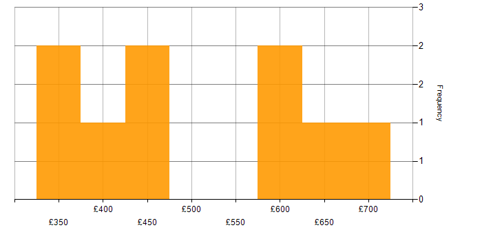 Daily rate histogram for Private Banking in London