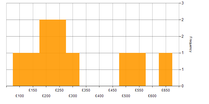 Daily rate histogram for Proactive Maintenance in London