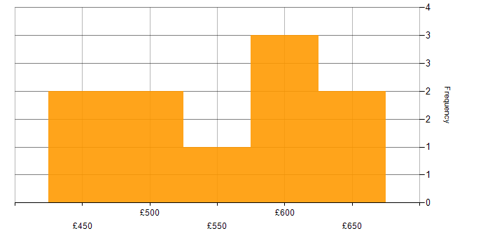 Daily rate histogram for Proactive Management in London
