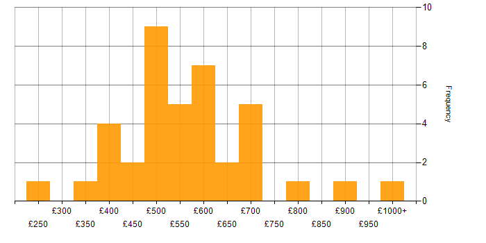 Daily rate histogram for Procure-to-Pay in London