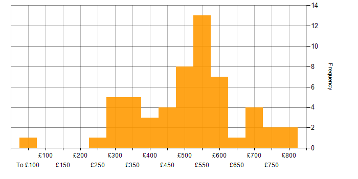 Daily rate histogram for Product Backlog in London