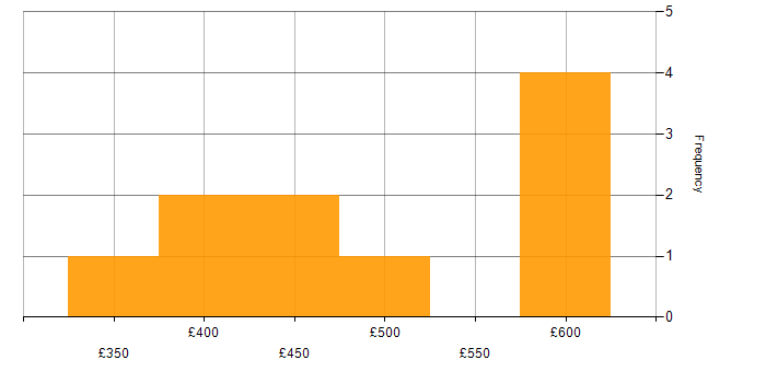 Daily rate histogram for Product Lead in London