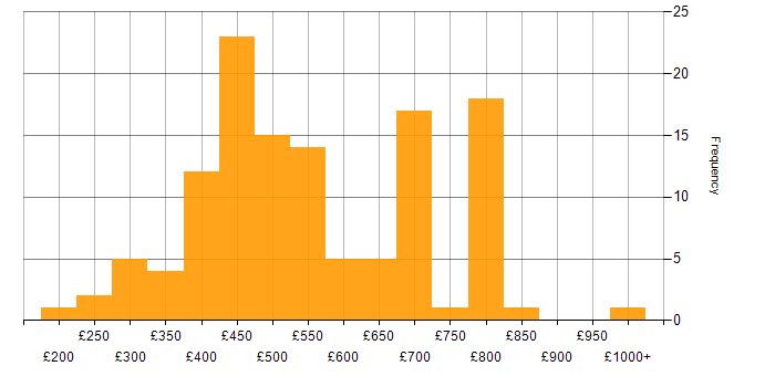Daily rate histogram for Product Management in London