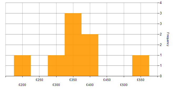 Daily rate histogram for Product Marketing in London