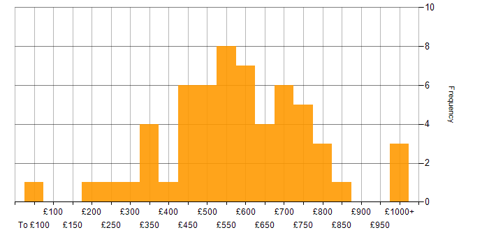 Daily rate histogram for Product Strategy in London