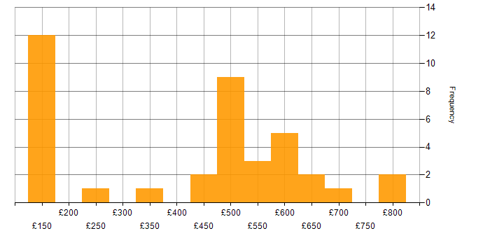 Daily rate histogram for Project Analyst in London