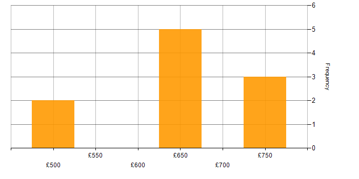 Daily rate histogram for Project Change Manager in London