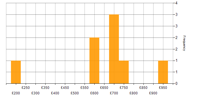 Daily rate histogram for Project Leader in London