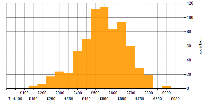 Daily rate histogram for Project Manager in London