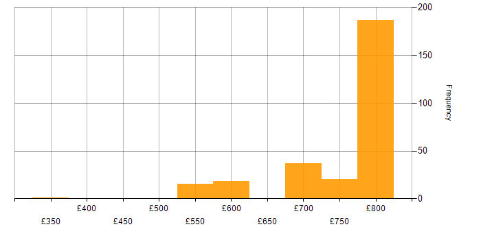 Daily rate histogram for Protocol Buffers in London