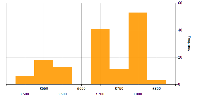 Daily rate histogram for Python Software Engineer in London