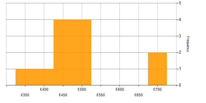 Daily rate histogram for QA Automation in London