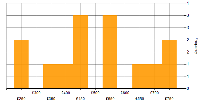 Daily rate histogram for QA Leader in London