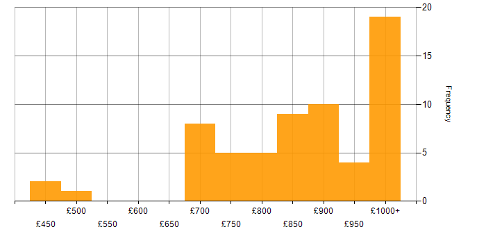 Daily rate histogram for Quantitative Developer in London