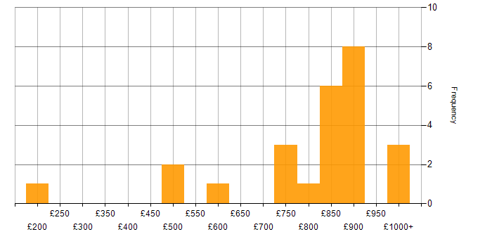 Daily rate histogram for Quantitative Finance in London