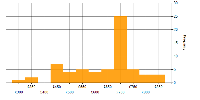 Daily rate histogram for RabbitMQ in London