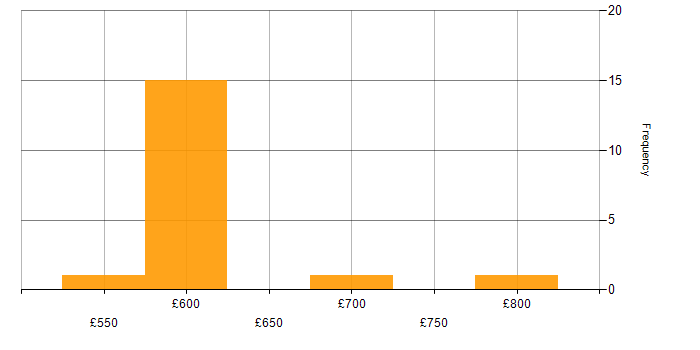 Daily rate histogram for RAD in London