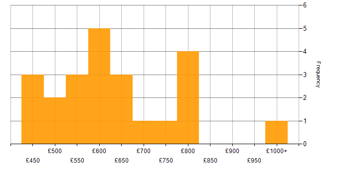 Daily rate histogram for Re-Platforming in London