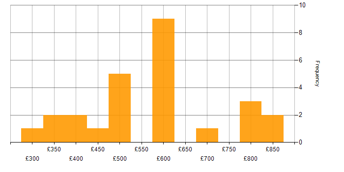 Daily rate histogram for Refactoring in London