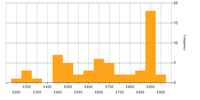 Daily rate histogram for Reference Data in London