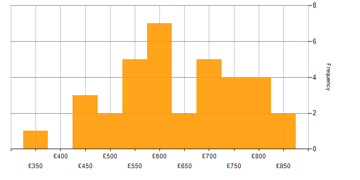 Daily rate histogram for Regulatory Change in London