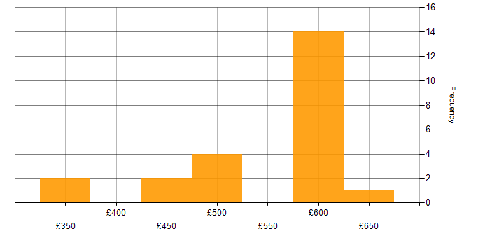 Daily rate histogram for Release Manager in London
