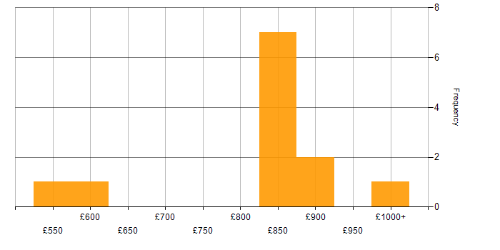 Daily rate histogram for Rendezvous in London
