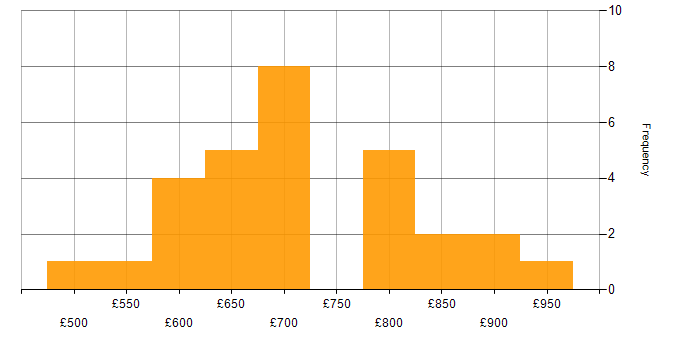 Daily rate histogram for Renewable Energy in London