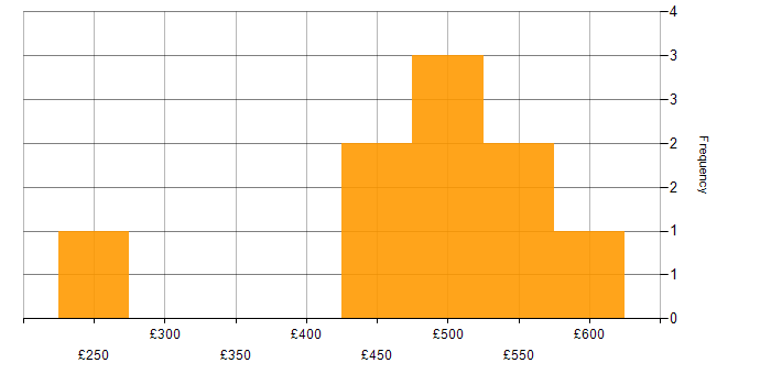 Daily rate histogram for Requirements Engineering in London