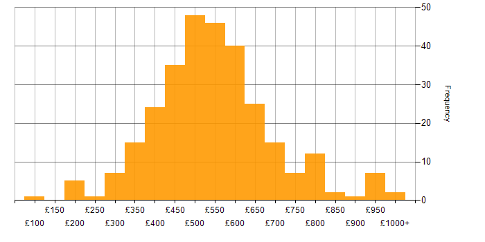 Daily rate histogram for Requirements Gathering in London