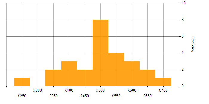 Daily rate histogram for Requirements Workshops in London