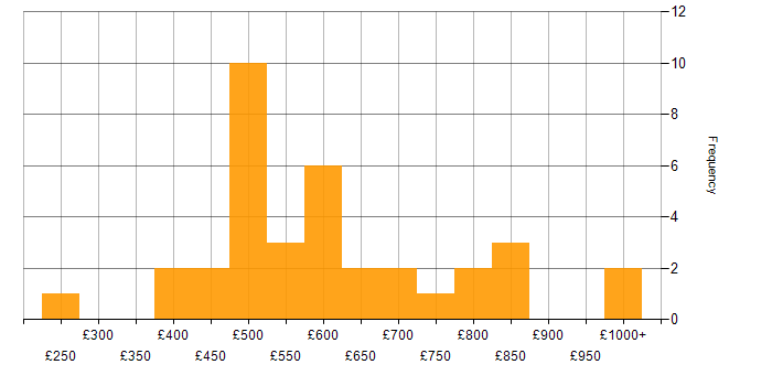 Daily rate histogram for Retail Banking in London