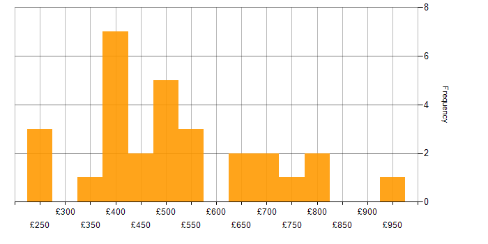 Daily rate histogram for Risk Analysis in London