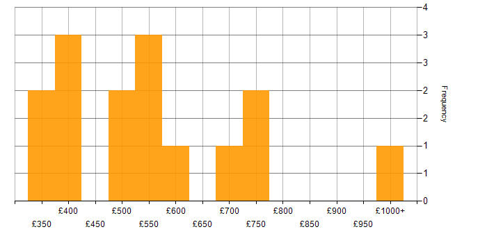 Daily rate histogram for Risk Manager in London