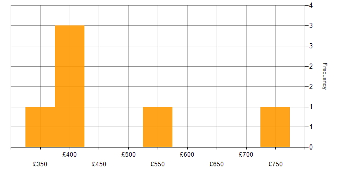 Daily rate histogram for Risk Project Manager in London
