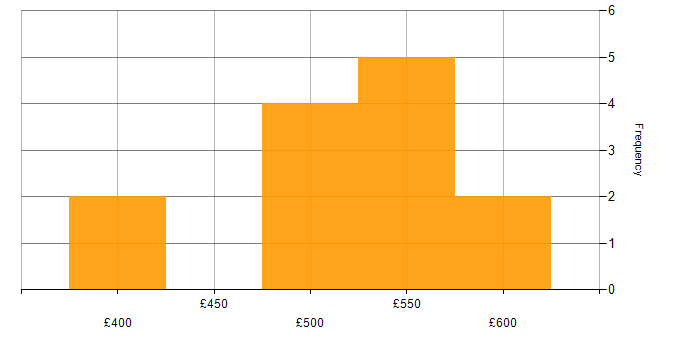 Daily rate histogram for Ruby Developer in London