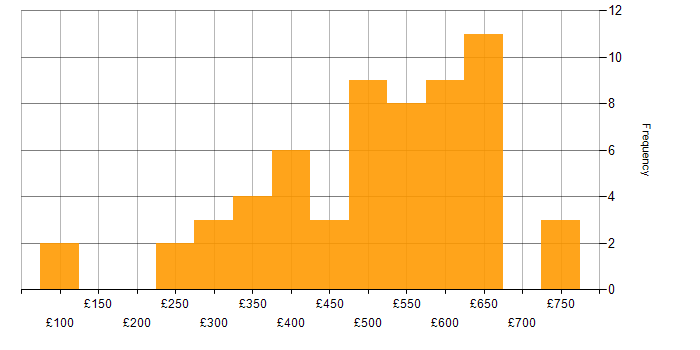 Daily rate histogram for Runbook in London