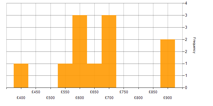 Daily rate histogram for Rust Engineer in London