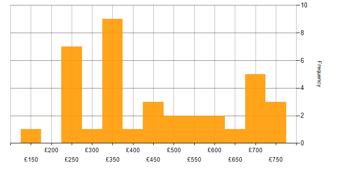 Daily rate histogram for SAN in London