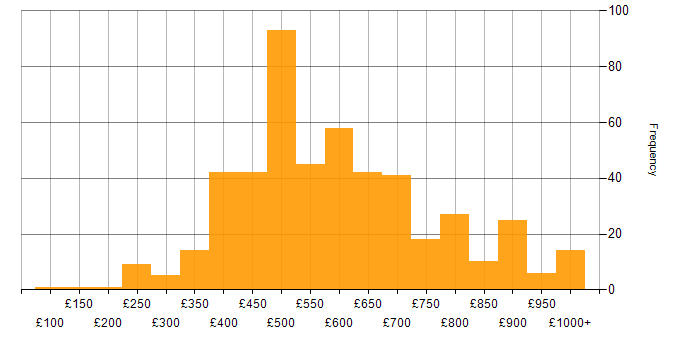 Daily rate histogram for SAP in London