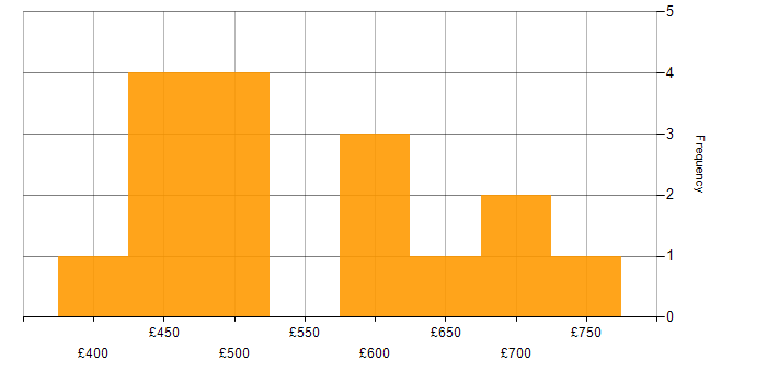 Daily rate histogram for SAP BW in London