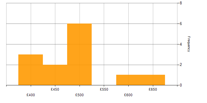 Daily rate histogram for SAP ERP in London