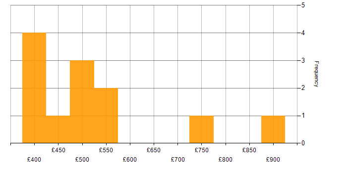 Daily rate histogram for SAP FI in London