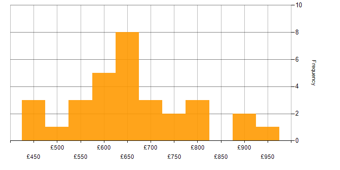 Daily rate histogram for SAP Manager in London